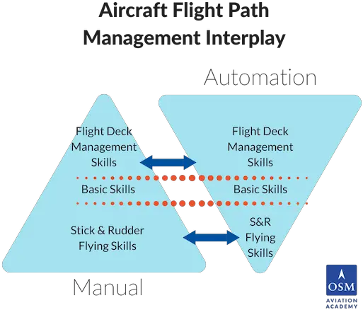 How To Fly A Plane Manual Control Diagram Png Fly Transparent