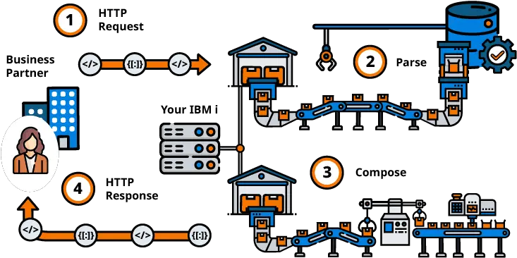 Call U0026 Offer Apis Rpgxml Suite Dot Png Ibm Icon