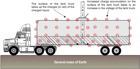 Download Hd Examples Of Objects Oil Truck Grounding Png Could Png