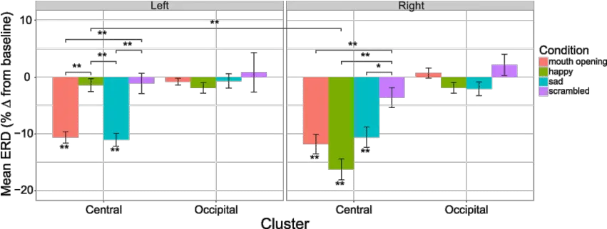 Infant Mu Erd During Observation For Each Condition Diagram Png Sad Mouth Png