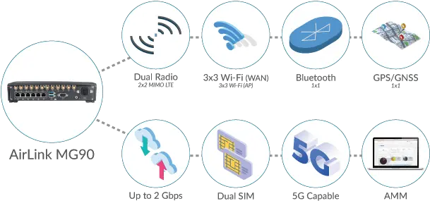 5g Ems Vehicle Management Usat Visual Use Cases Png Bluetooth Icon Disappeared