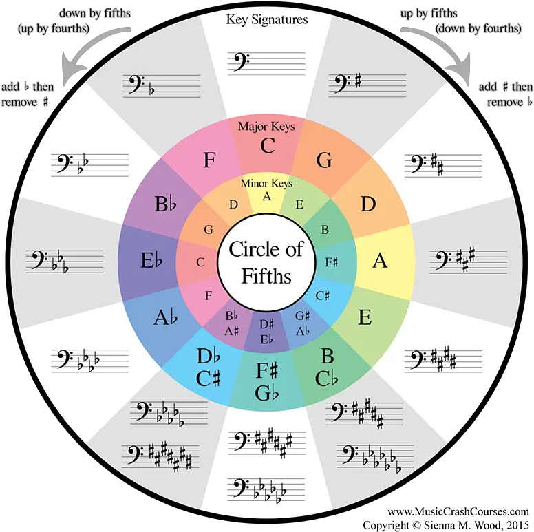 Practice Tools Newtown High School Orchestra Circle Of Fifths Bass Clef Png Bass Clef Png