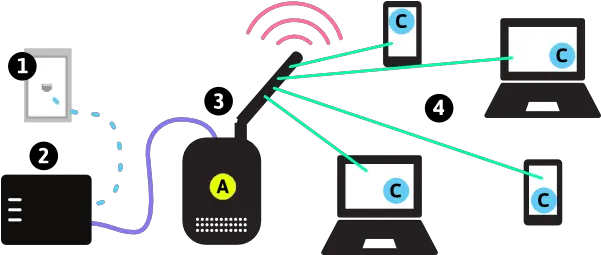 Types Of Wireless Networks Wireless Network Clipart Png Network Settings Icon