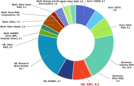 Australian Research Council Circle Png Arc Png