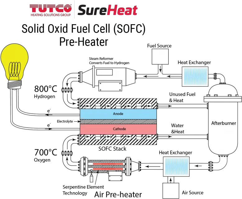 Fuel Preheaters For Solid Oxide Cells Tutco Sureheat Vertical Png Fuel Cell Icon