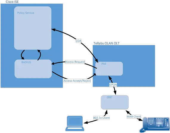 Interfacing With Cisco Ise Vertical Png Cisco Server Icon