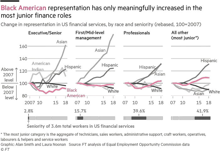 Share Of Black Employees In Senior Us Finance Roles Falls Plot Png Ark Disable Admin Icon