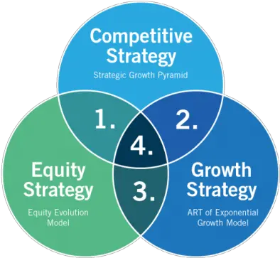 Strategy Development Consulting By Russ Holder Circle Png Growth Png