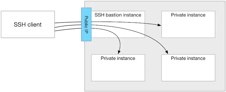 One Use Case For An Ssh Bastion Host Scottu0027s Weblog The Ssh Bastion Png Bastion Png