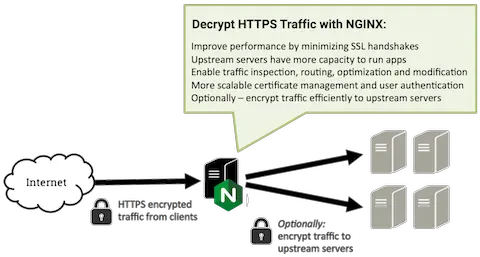 Ssltls Offloading Encryption And Certificates With Nginx Nginx Ssl Certificate Png Ssl Icon Free