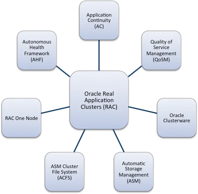 Asm Sharing Png Oracle Rac Icon