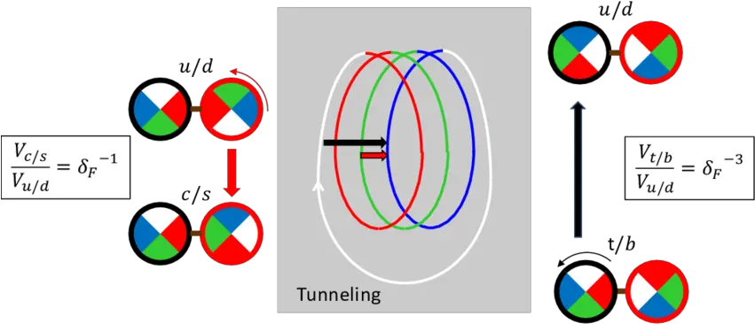 Download One Step Shift Along Red Arrow And Three Circle Png Step Png