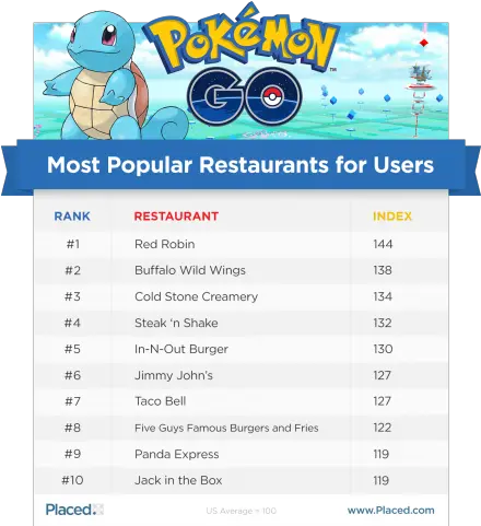What Places Have Seen The Greatest Impact From Pokemon Go Top 5 Most Popular Pokemon Png Pokemon Text Box Png