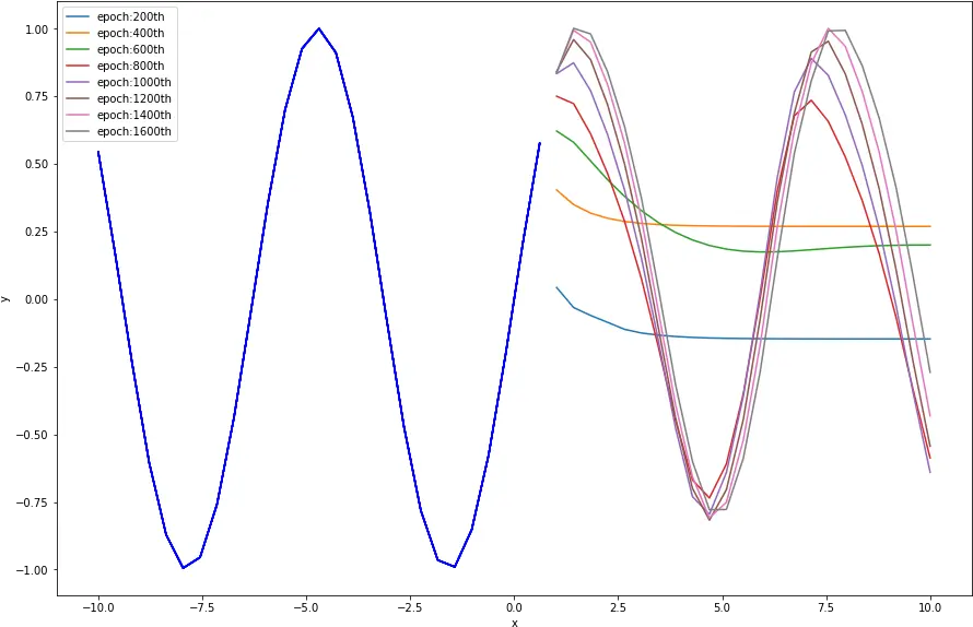 Sine Wave Reconstruction By Long Short Term Memory Plot Png Sine Wave Png