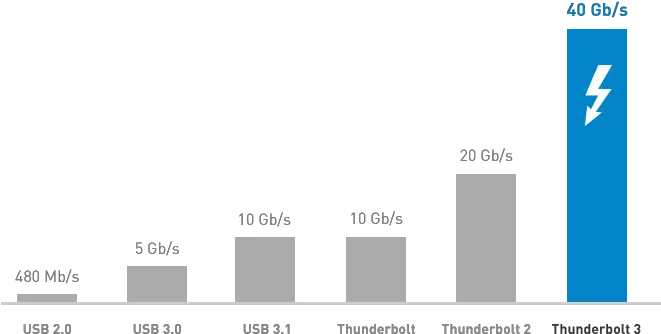 Thunderbolt 3 Connectivity Info C2g Usb Thunderbolt Speeds Png Thunderbolt Png