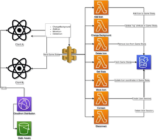 Building Real Time Serverless Web Applications With Aws Api Png Amazon Api Gateway Icon