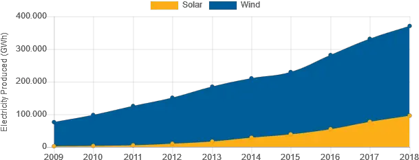 Us Has Increased Its Solar Power Generation 40 Fold And Diagram Png Wind Transparent