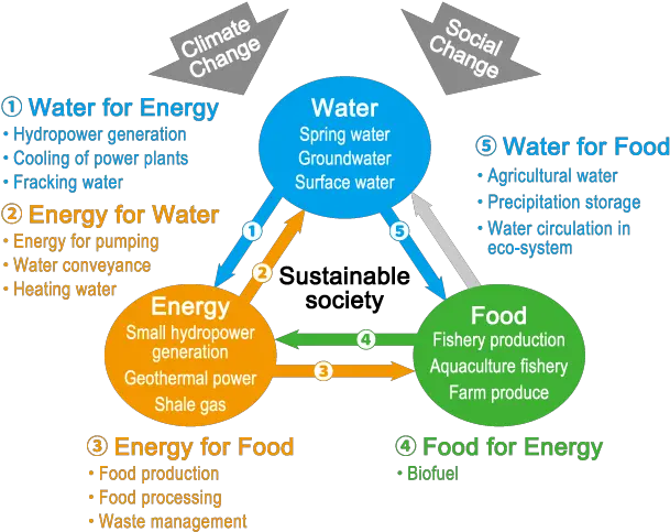 Water Energyfood Nexus Water Energy And Food Security Nexus Png Water Surface Png