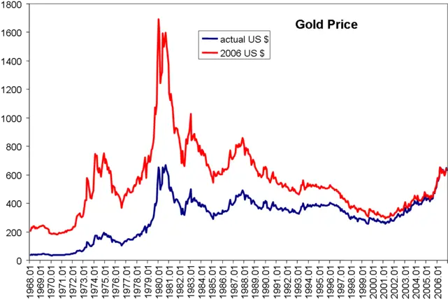 Gold Price Gold Prices In 1930 Png Price Png