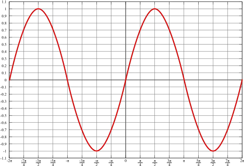 Sin Graph Transparent Png Clipart Graph Of Sine Function Sine Wave Png