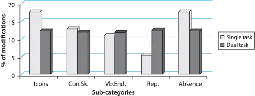 Percentages Of Modifications By Sub Categories Icons Con Png Vb Icon