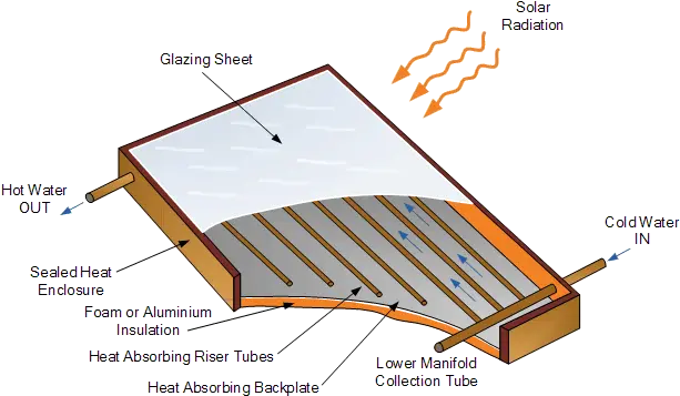 Flat Plate Collector For Use In Solar Hot Water Systems Non Concentrating Solar Collectors Png Icon Insulator Collectors