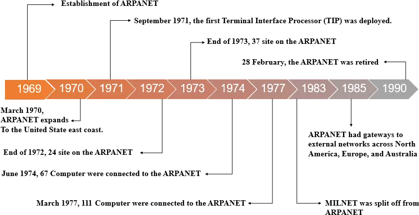 Arpanet Timeline Arpanet Timeline Png Timeline Png