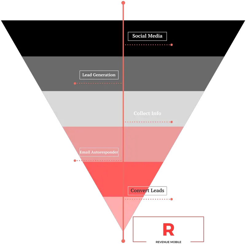 Mobile Marketing U2014 Revenue Screenshot Png Funnel Png