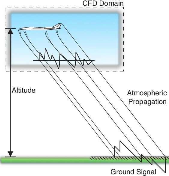 Sonic Boom Signal Propagation 2 Download Scientific Diagram Png Icon