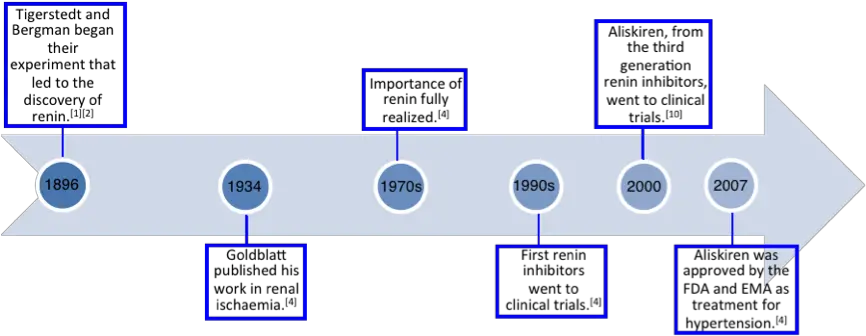 Filerenin Inhibitor Timelinepng Wikimedia Commons Diagram Timeline Png