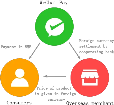 Omipay Dot Png Wechat Pay Icon