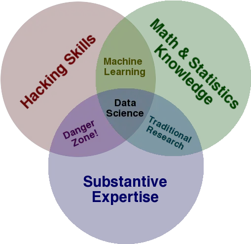 The Data Science Venn Diagram Drew Png