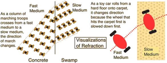 Refraction Of Sound Example Of Refraction Of Sound Png Sound Waves Transparent