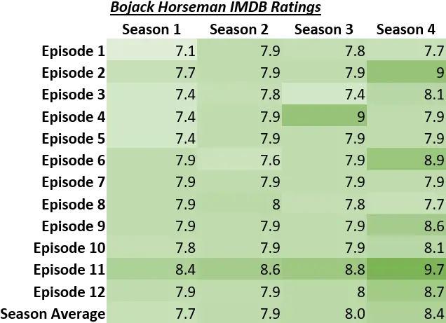 Download I Made A Chart Of The Imdb Ratings For Bojack Bojack Horseman Imdb Chart Png Bojack Horseman Png