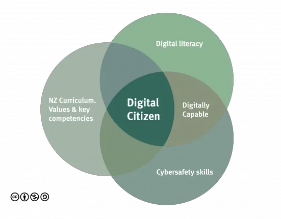 Digital Citizenship And The Nzc Images Media Enabling Digital Literacy And Digital Citizenship Png Venn Diagram Logo