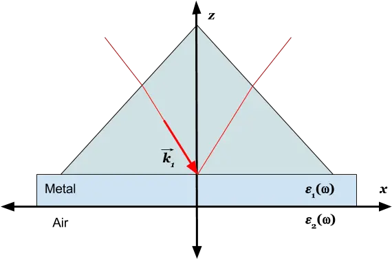 Surface Plasmon Resonance Air Interface Vertical Png Wave Vector Png