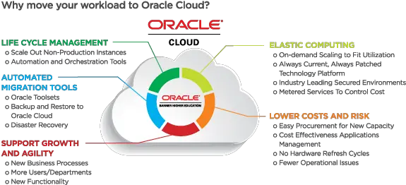 Ellucian Banner Move And Improve Or Lift Shift To Oracle Oracle Png Oracle Png