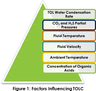 Top Of Line Corrosion Part 1 Determining Risk U2014 Gate Energy Png Condensation