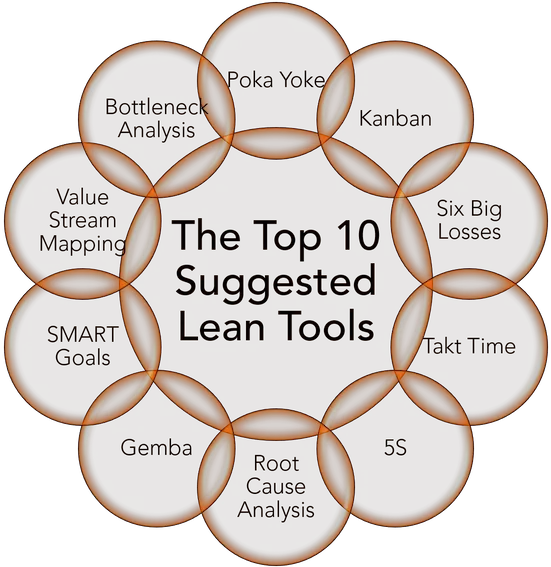 The Top 10 Suggested Lean Tools Flexqube Ideal Tissue Engineering Scaffold Png Value Stream Icon