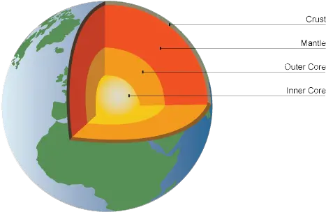The Structure Of Earth Changing Earth Crust Mantle Inner Core Outer Core Png Earth Transparent