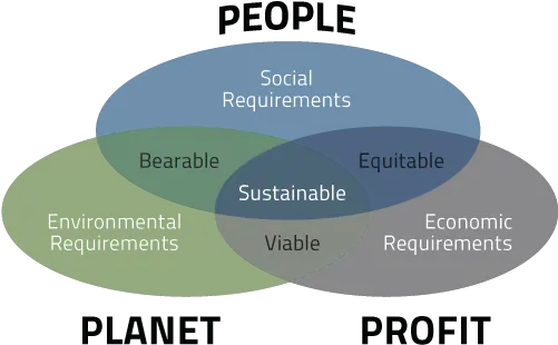 Tgg Sustainabilityvenndiagramv1png The Green Grid Diagram Venn Diagram Png