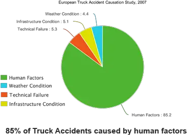 18 Wheeler Accident Lawyers Truck And Motor Vehicle Human Factor In Car Accidents Png 18 Wheeler Png