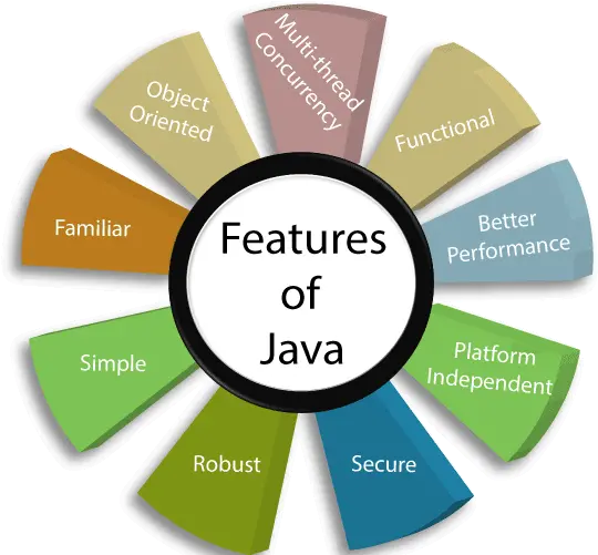 Features Of Java Laptrinhx Png