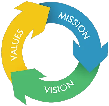 Picture Vision Mission And Core Values Png Mission Png