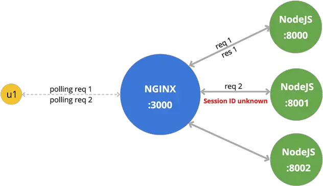 Scaling Nodejs Socket Server With Nginx And Redis Dot Png Express Js Icon