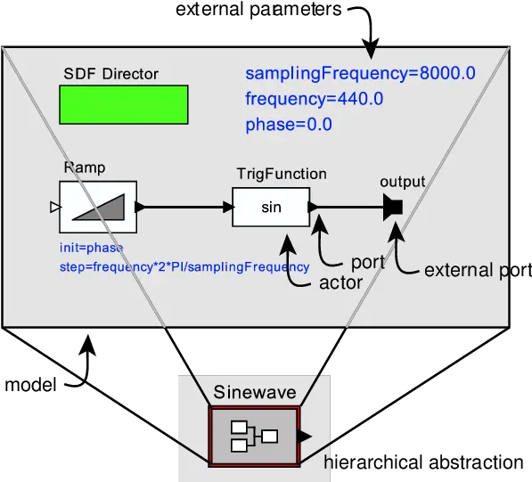 Illustration Of An Actor Oriented Model Above And Its Png Eclipse Kepler Icon