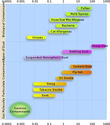 Particulates Dust Particle Size Chart Png Particle Effect Png