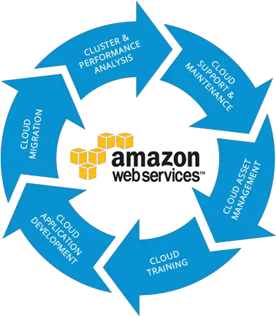 Managed Aws Cloud Services Disaster Recovery Process Flow Png Aws Png