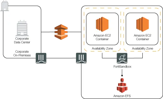 Fortisandbox Vm Aws Backup Efs Png Amazon S3 Icon