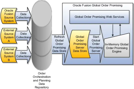 Oracle Fusion Applications Order Orchestration Vertical Png Order Processing Icon